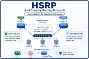 cisco hsrp hot standby routing protocol